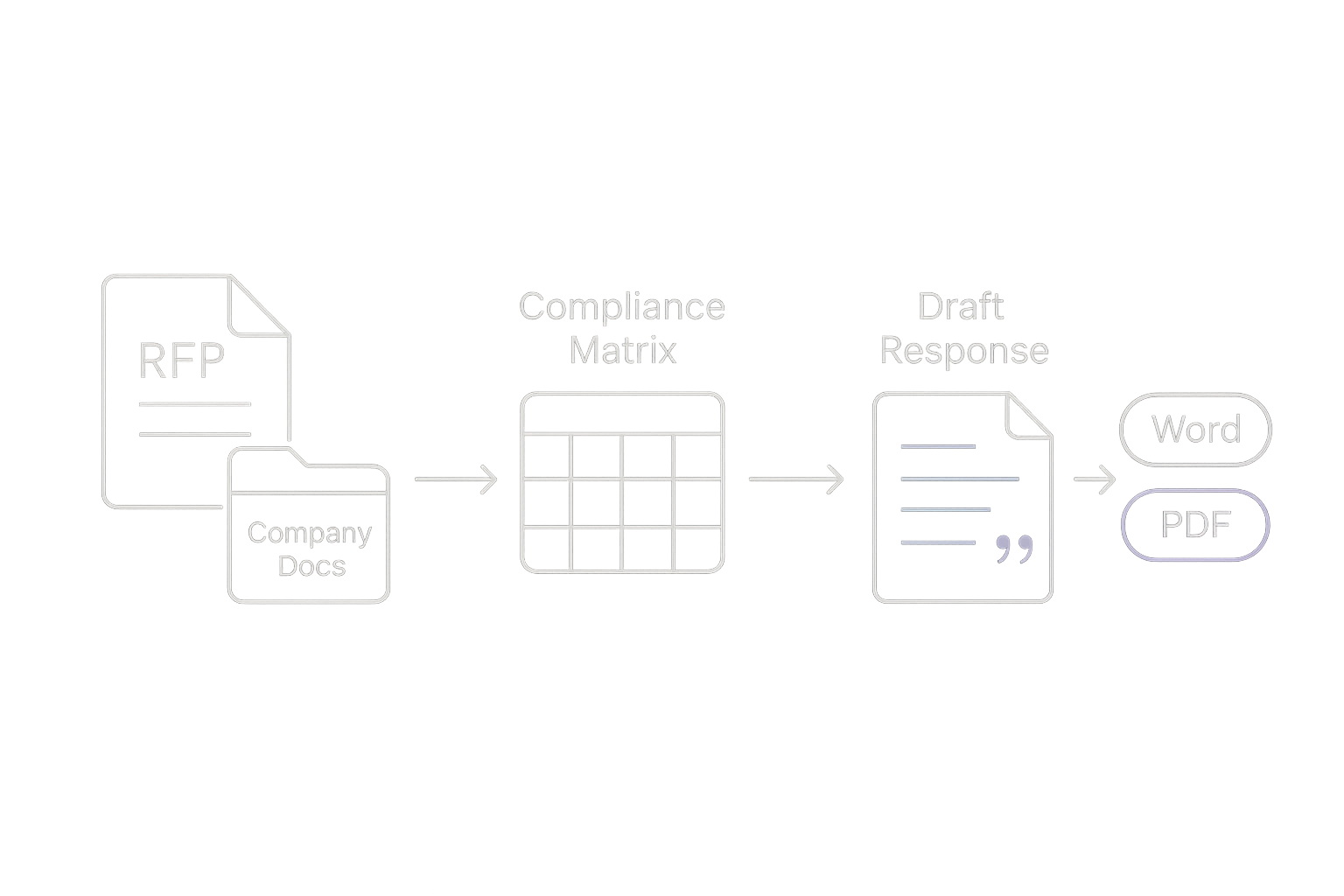 Workflow: RFP + company docs to compliance matrix to drafted response with citations to export